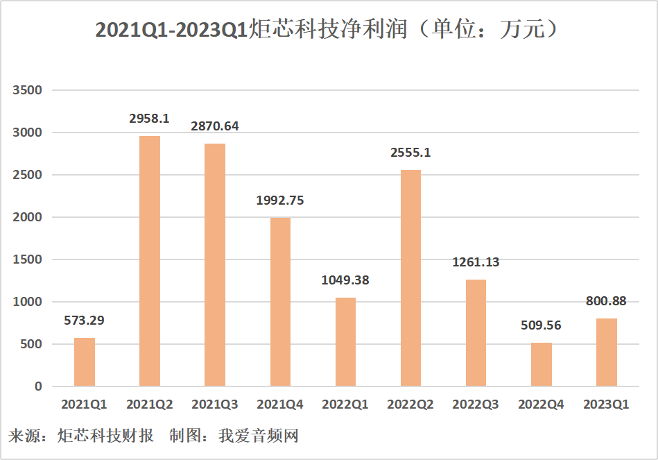 炬芯科技2023年一季度实现总营收8142.92万元-我爱音频网