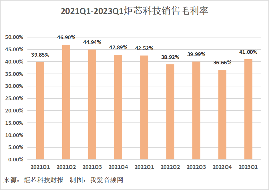 炬芯科技2023年一季度实现总营收8142.92万元-我爱音频网