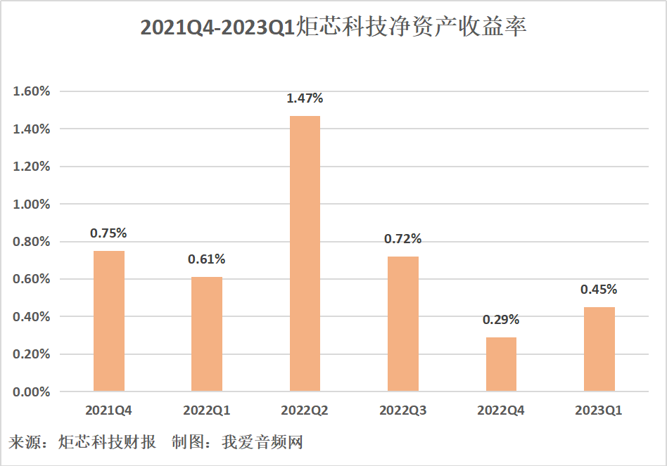 炬芯科技2023年一季度实现总营收8142.92万元-我爱音频网