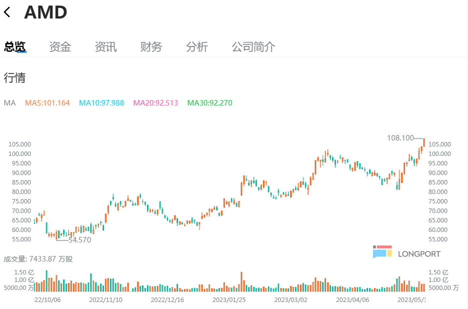 AMD：千年“老二”，何时才能迎来逆袭？