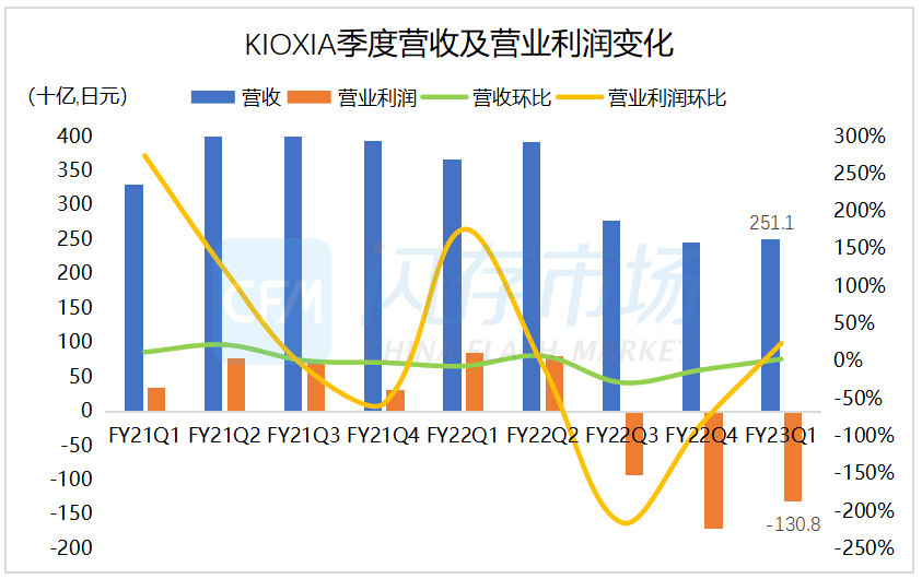 铠侠4-6月亏损收敛！NAND供需状况逐步好转，减产仍将继续-CFM分析