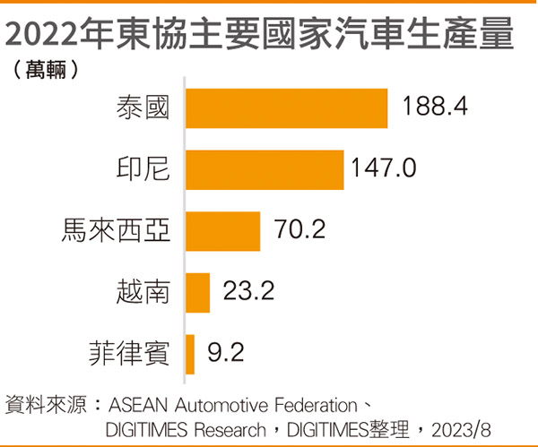 2022年东协主要国家汽车生产量