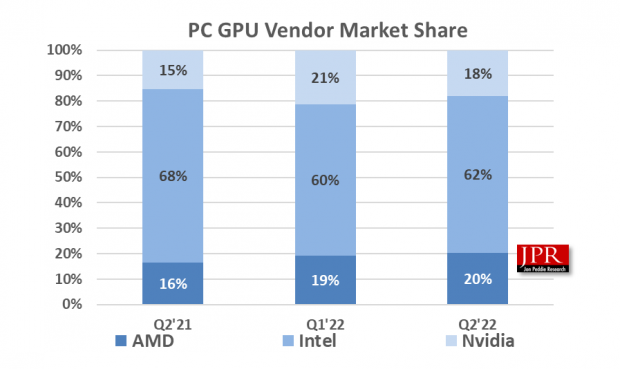 JPR：二季度全球 GPU 和 PC 出货量大幅下降，A 卡降 7.6%、N 卡降 25.7%