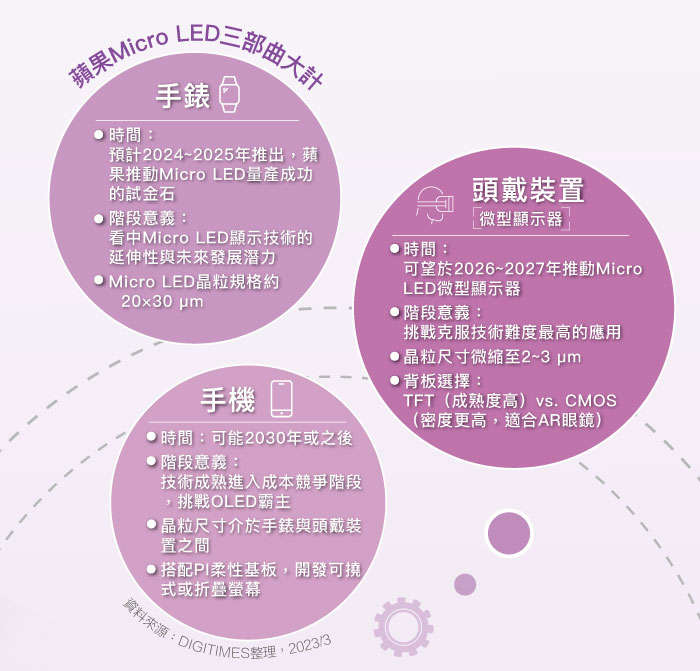 苹果Micro LED三部曲大计
