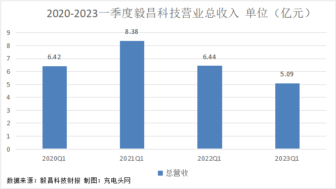 毅昌科技2023年一季度实现归母净利润0.11亿元，同比增长22.48%！