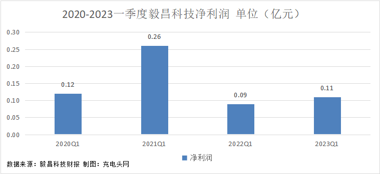 毅昌科技2023年一季度实现归母净利润0.11亿元，同比增长22.48%！-充电头网