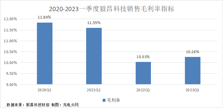 毅昌科技2023年一季度实现归母净利润0.11亿元，同比增长22.48%！-充电头网