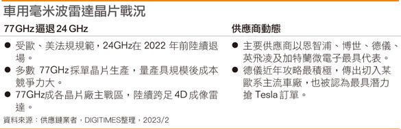 车用毫米波雷达芯片战况