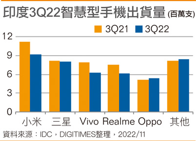 印度3Q22智能手机出货量