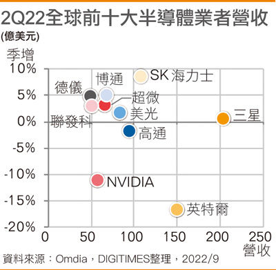 2Q22全球前十大半导体业者营收