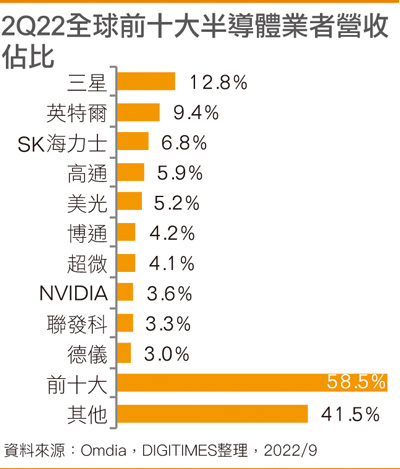 2Q22全球前十大半导体业者营收占比