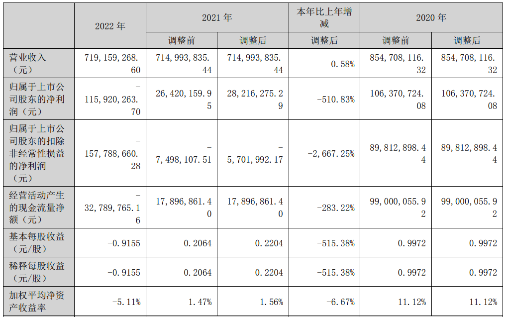 杰美特2022年度营收7.19亿元，同比增长0.58%