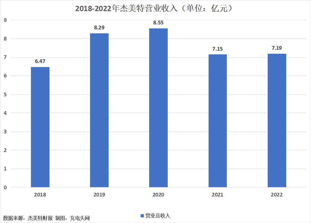 杰美特2022年度营收7.19亿元，同比增长0.58%-充电头网