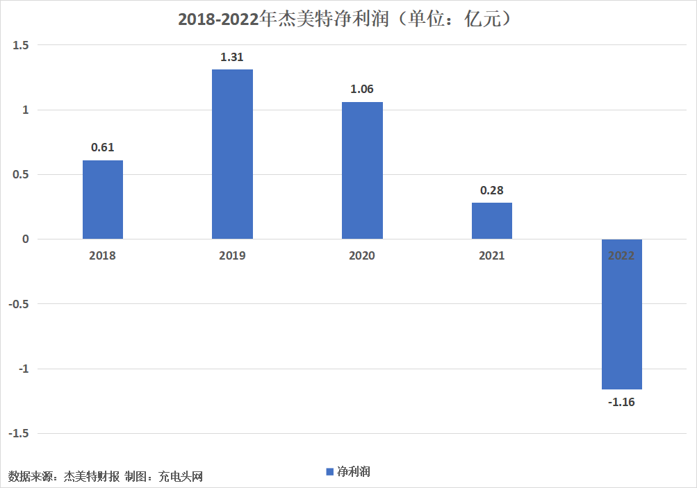 杰美特2022年度营收7.19亿元，同比增长0.58%-充电头网