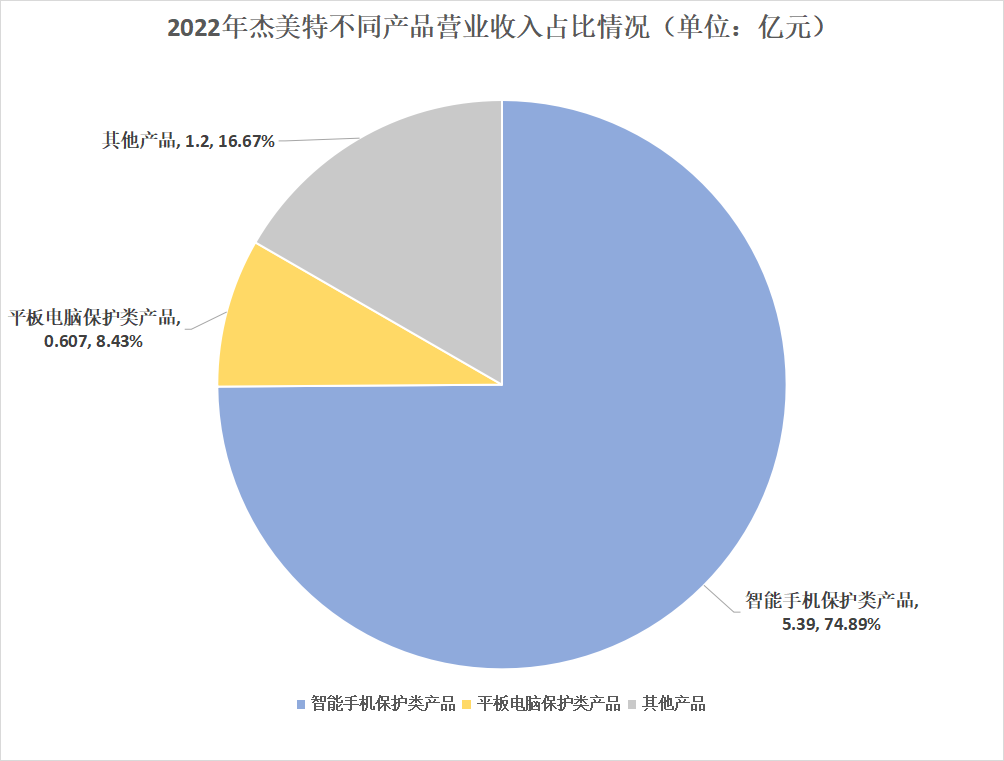 杰美特2022年度营收7.19亿元，同比增长0.58%-充电头网
