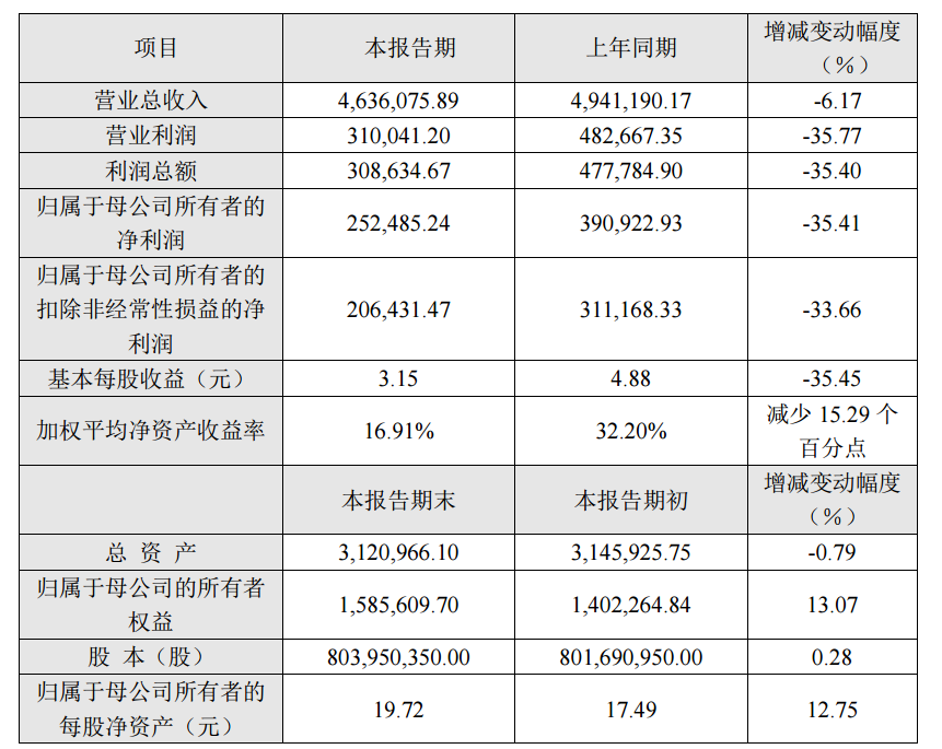 传音控股2022年净利润同比下滑35.41%
