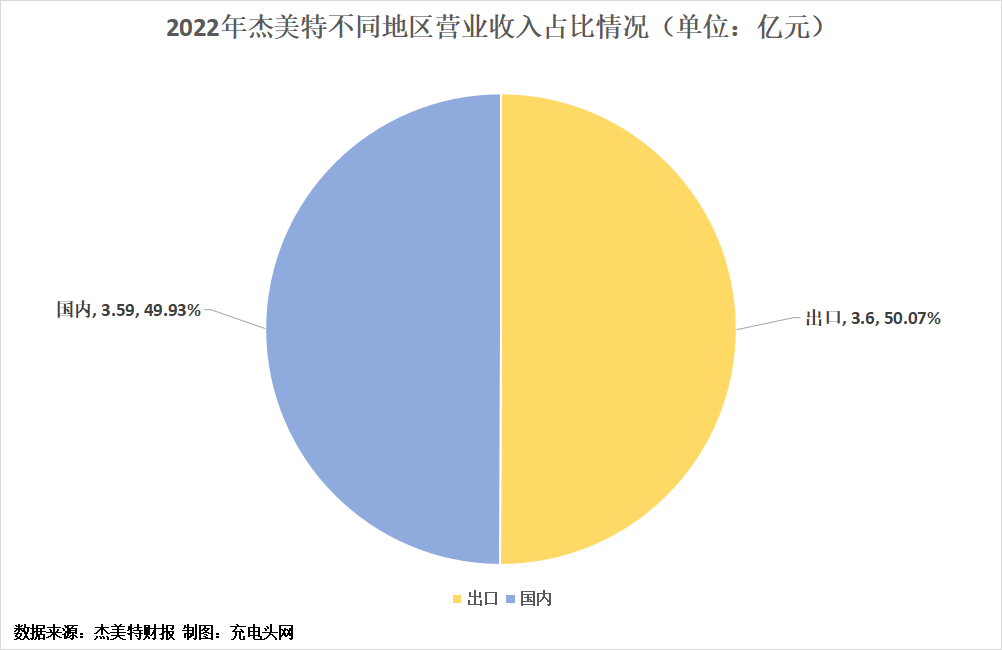 杰美特2022年度营收7.19亿元，同比增长0.58%-充电头网