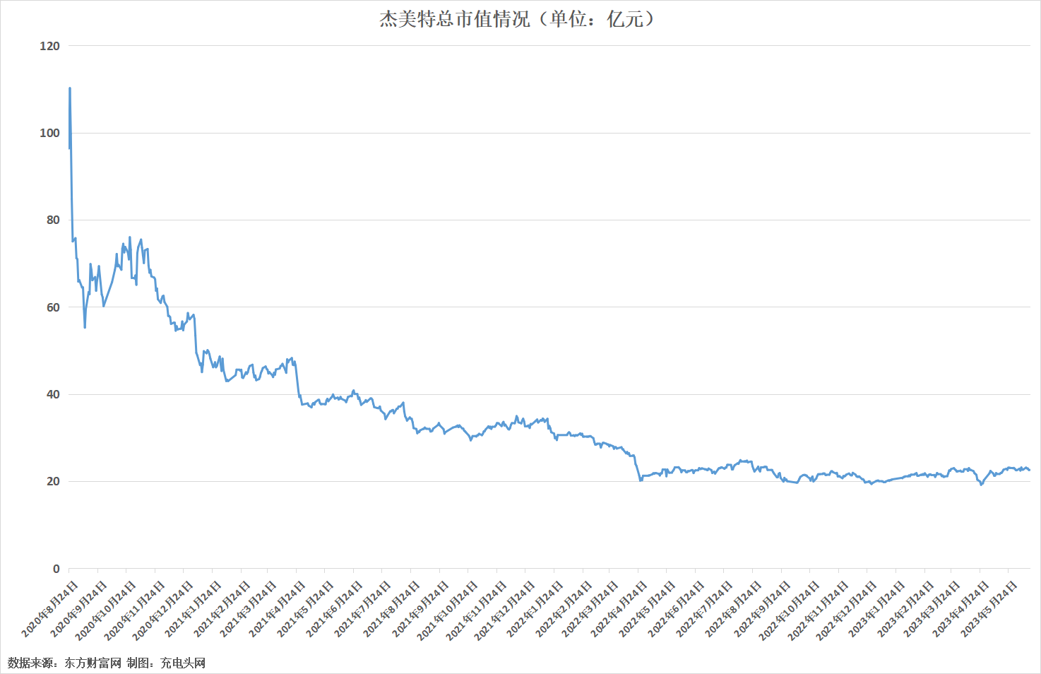 杰美特2022年度营收7.19亿元，同比增长0.58%-充电头网