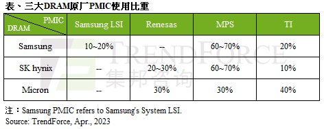 DDR5价格涨跌幅预测；IC设计厂商排名；东芝12英寸厂奠基
