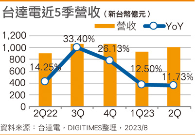 台达电近5季营收
