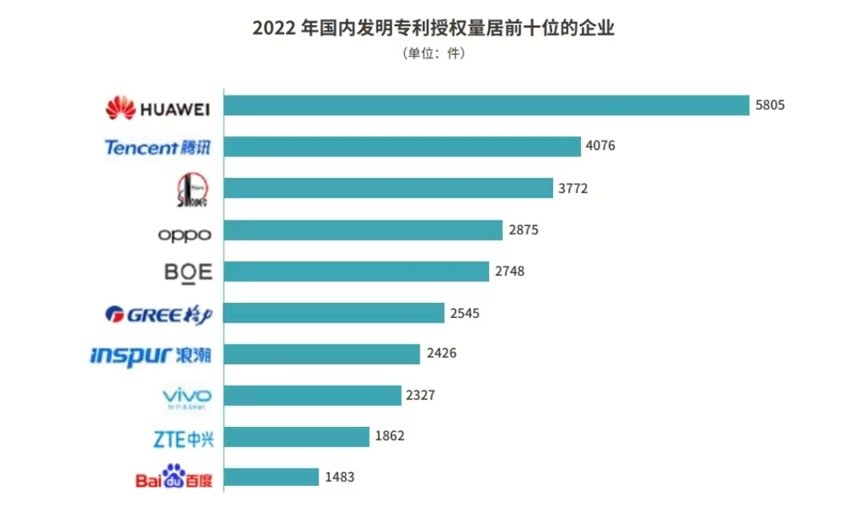 2022年国内发明专利授权量公布：OPPO位列企业第四