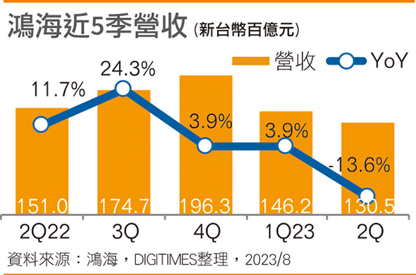 富士康近5季营收