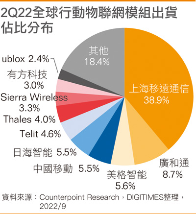 2Q22全球移动物联网模块出货占比分布