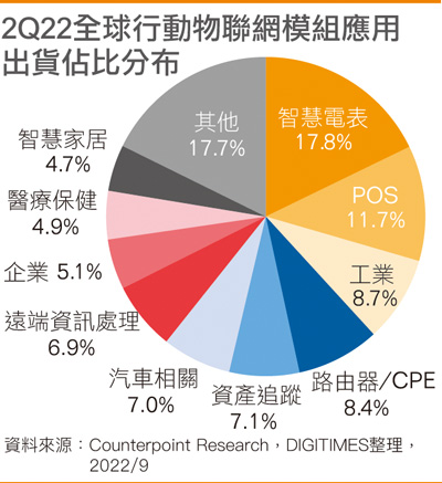2Q22全球移动物联网模块应用出货占比分布