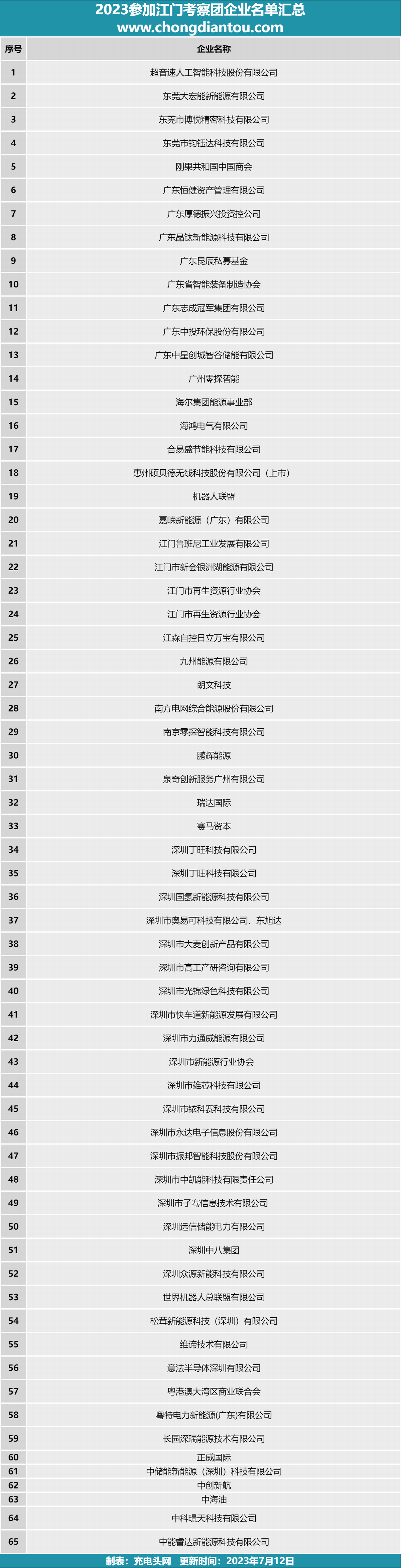 魅力侨都开启储能产业新里程，65家企业参加江门考察团