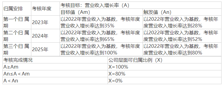 奥比中光拟推800万股限制性股票激励计划，授予价为12.25元/股