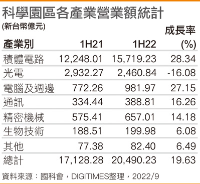 科学园区各产业营业额统计