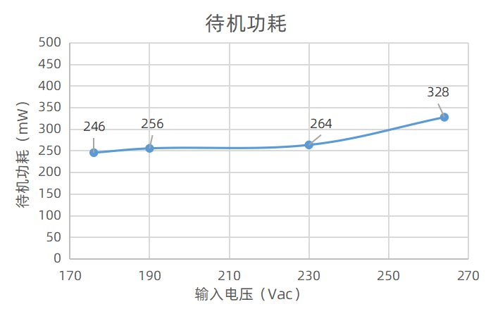 必易微双管反激方案介绍-充电头网