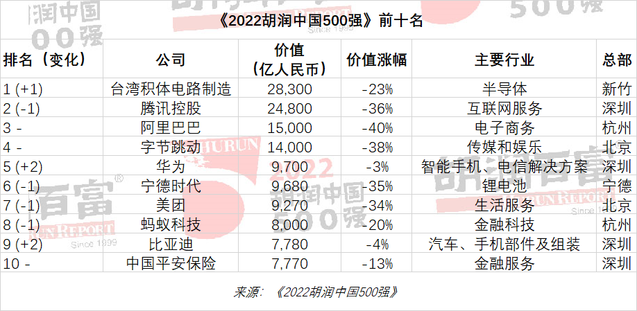 《2022胡润中国500强》：台积电取代腾讯位列第一，比亚迪新进前十