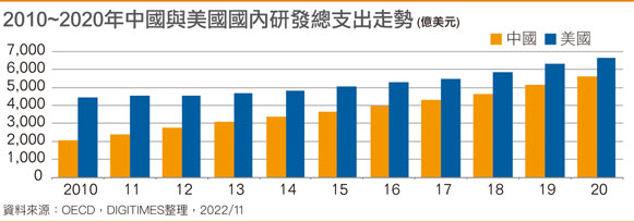 2010~2020年国内与美国国内研发总支出走势