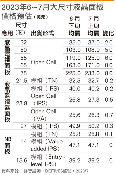 2023年6~7月大尺寸液晶面板价格预估