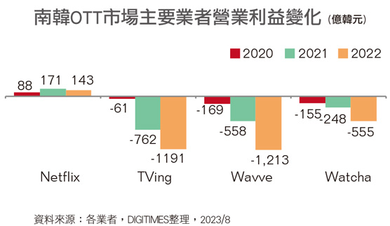 韩国OTT市场主要业者营业利益变化