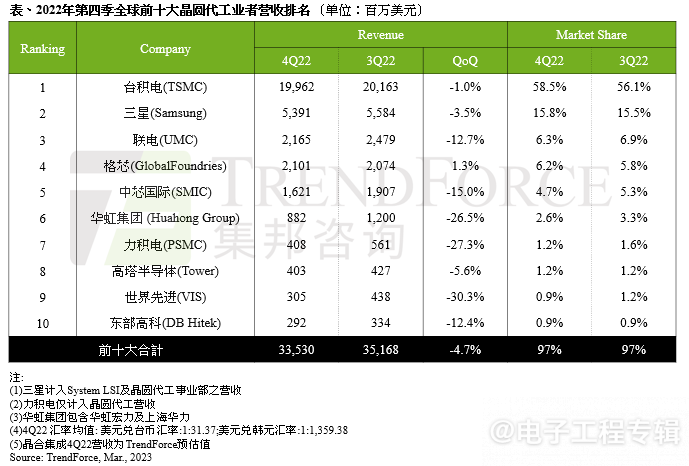 谷歌转单三星晶圆代工，市场萧条台积电不降反涨？