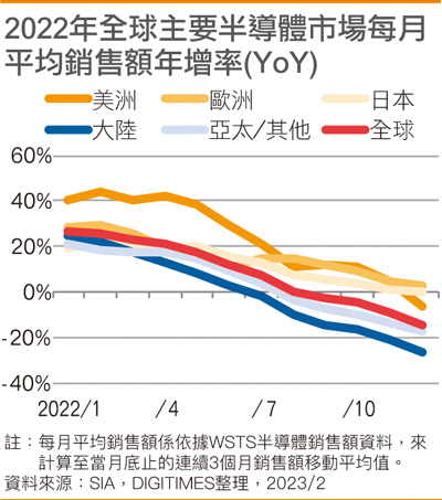 2022年全球主要半导体市场每月平均销售额年增率