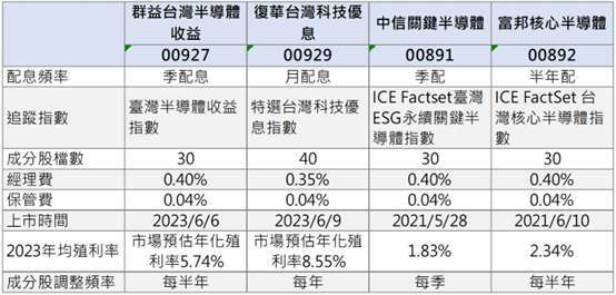 电子股ETF新兵00927是什么？与00929、00891、00892比较