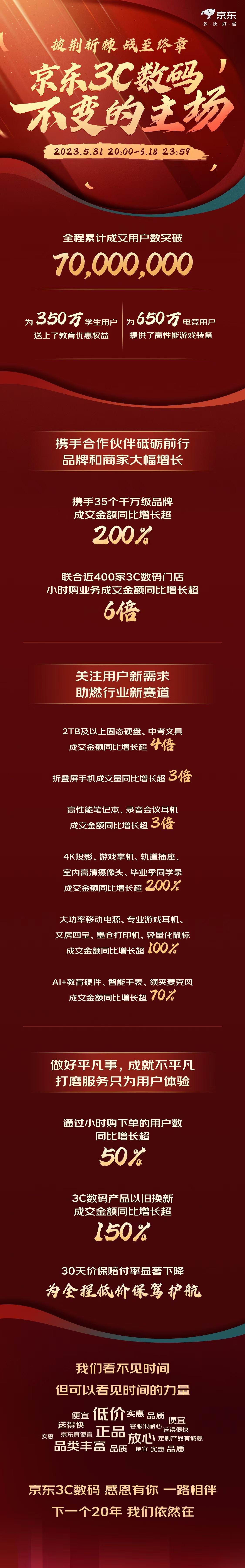618京东3C数码品类增速惊人，用户成交数突破7000万