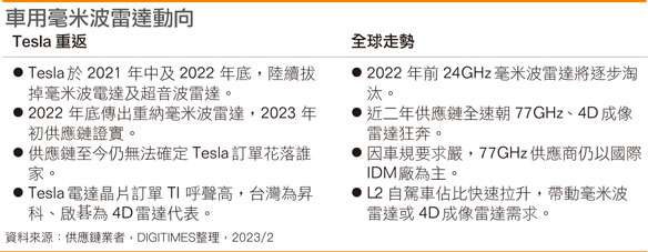 车用毫米波雷达动向