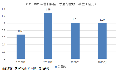 雷柏科技2023年一季度实现总营收1.00亿元