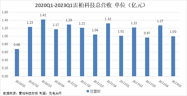 雷柏科技2023年一季度实现总营收1.00亿元-充电头网