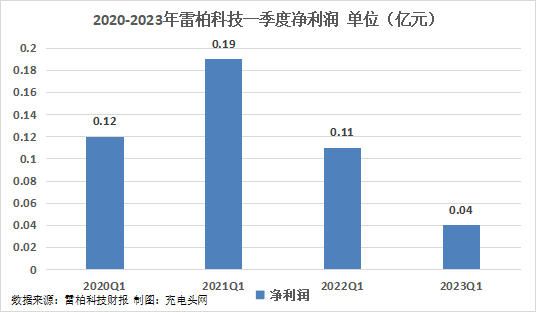 雷柏科技2023年一季度实现总营收1.00亿元-充电头网