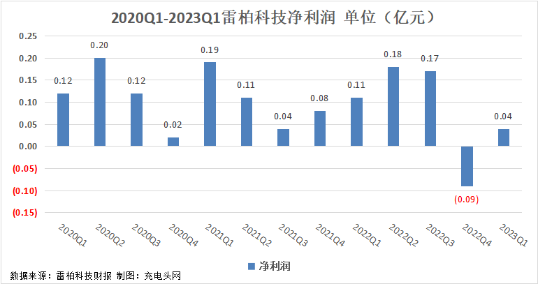 雷柏科技2023年一季度实现总营收1.00亿元-充电头网