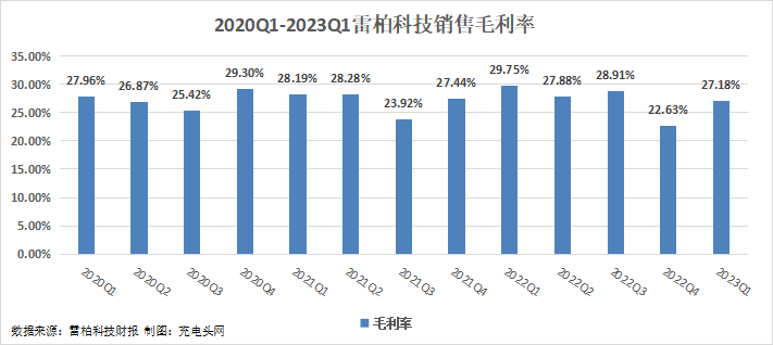 雷柏科技2023年一季度实现总营收1.00亿元-充电头网