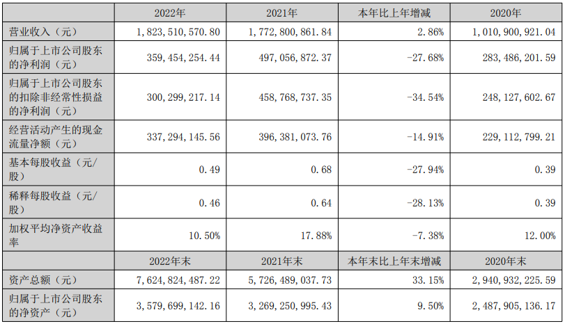 捷捷微电2022年实现营业收入18.24亿元，较上年同期增加2.86%