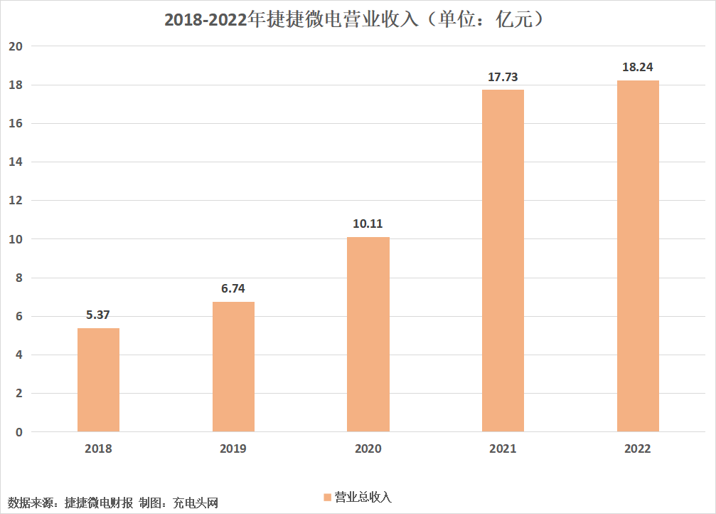 捷捷微电2022年实现营业收入18.24亿元，较上年同期增加2.86%-充电头网