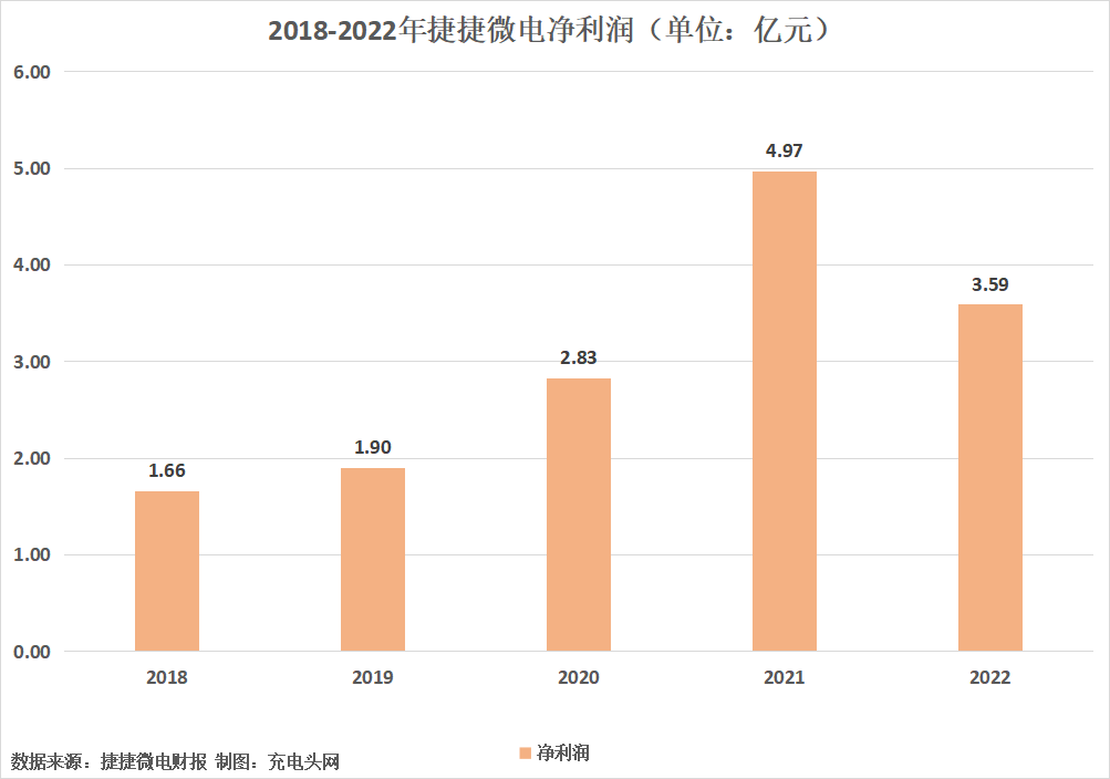 捷捷微电2022年实现营业收入18.24亿元，较上年同期增加2.86%-充电头网
