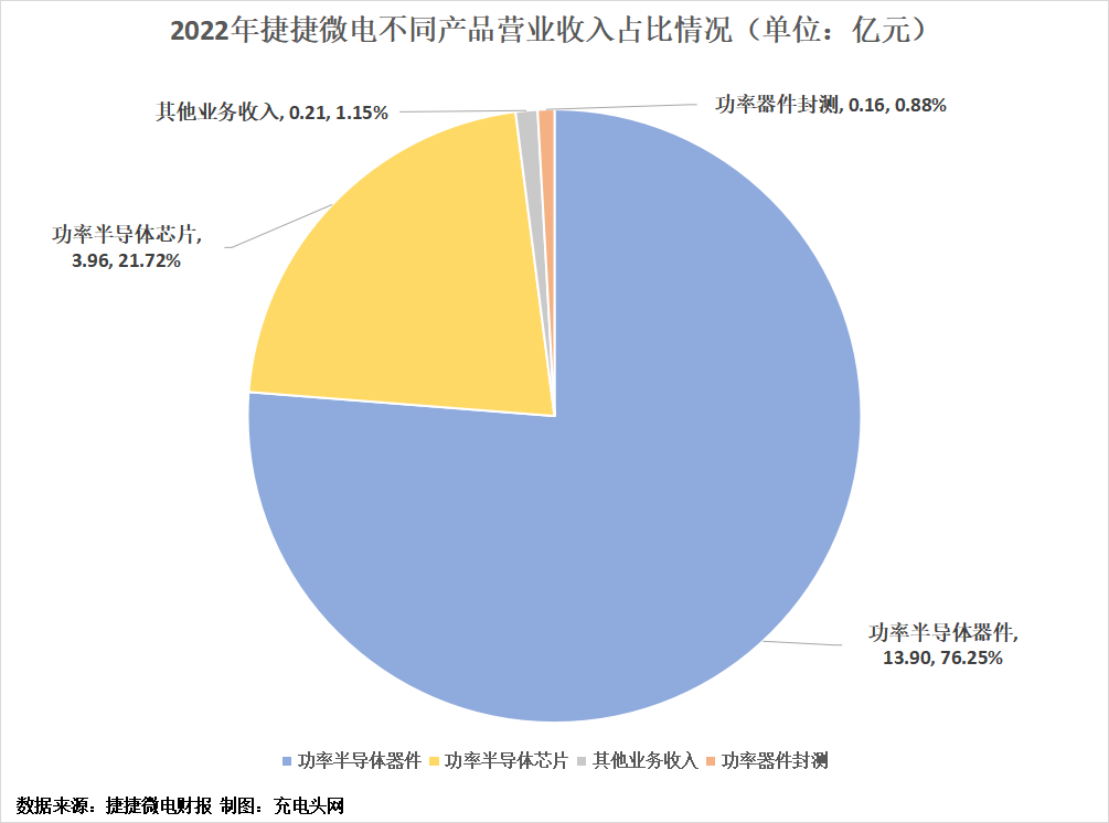 捷捷微电2022年实现营业收入18.24亿元，较上年同期增加2.86%-充电头网